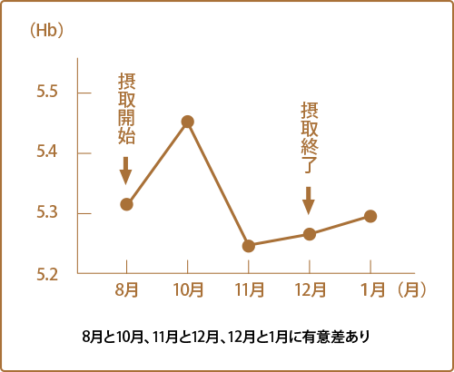 血糖値　推移