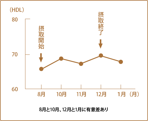 善玉コレステロール　推移