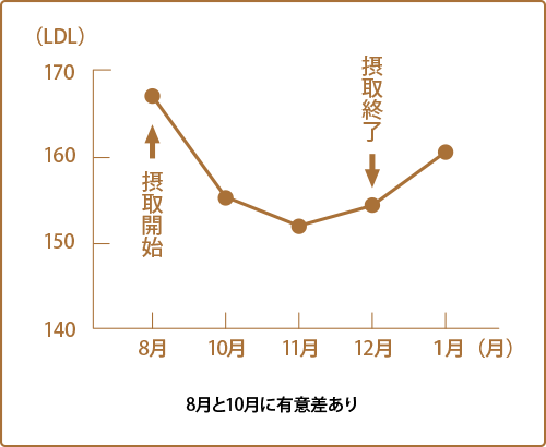 悪玉コレステロール　推移