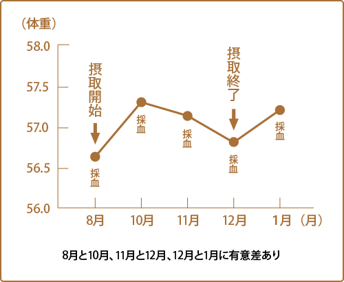 体重　推移