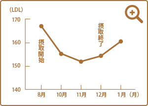 血糖値