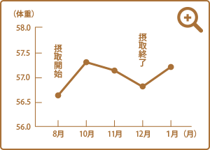 体重　推移