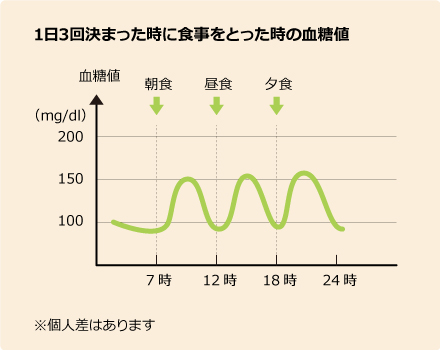 1日3回決まった時に食事をとった時の血糖値