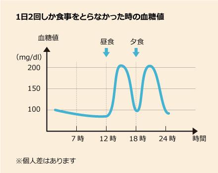 1日2回しか食事をとらなかった時の血糖値